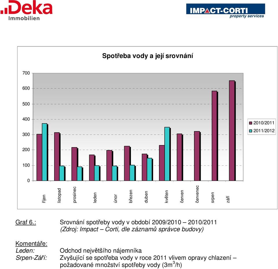 : Srovnání spotřeby vody v období 29/21 21/211 Komentáře: Leden: Odchod