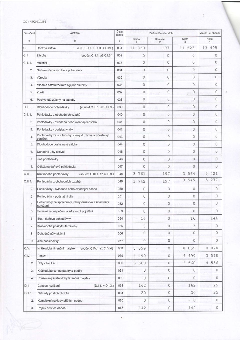 11 820 791 \r 623 13 495 (sou6et C. 1.1. az C.1.) o32 0 0 0 0 IVaterial 033 0 0 0 0 Nedokondena Wroba a polotovary 034 0 0 0 0 VYrobky 035 0 0 0 0 I\,lladd a oslatnizvliat ajelrch skupiny 036 0 0 0 0