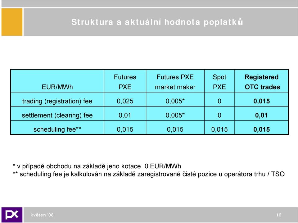 0 0,01 scheduling fee** 0,015 0,015 0,015 0,015 * v případě obchodu na základě jeho kotace 0 EUR/MWh