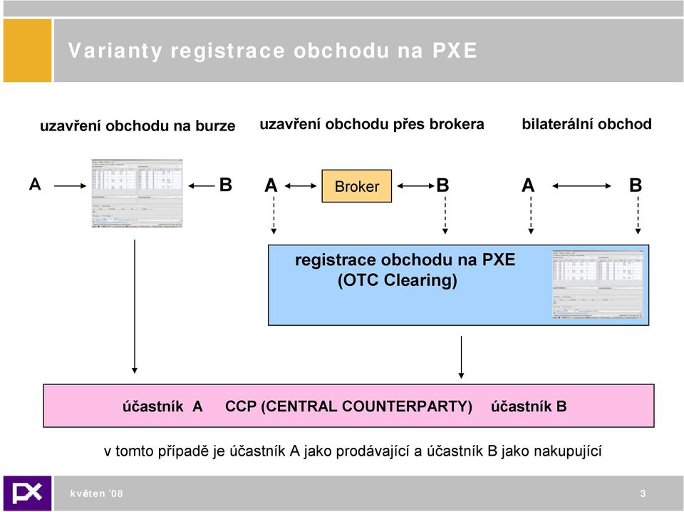 obchodu na PXE (OTC Clearing) účastník A CCP (CENTRAL COUNTERPARTY) účastník