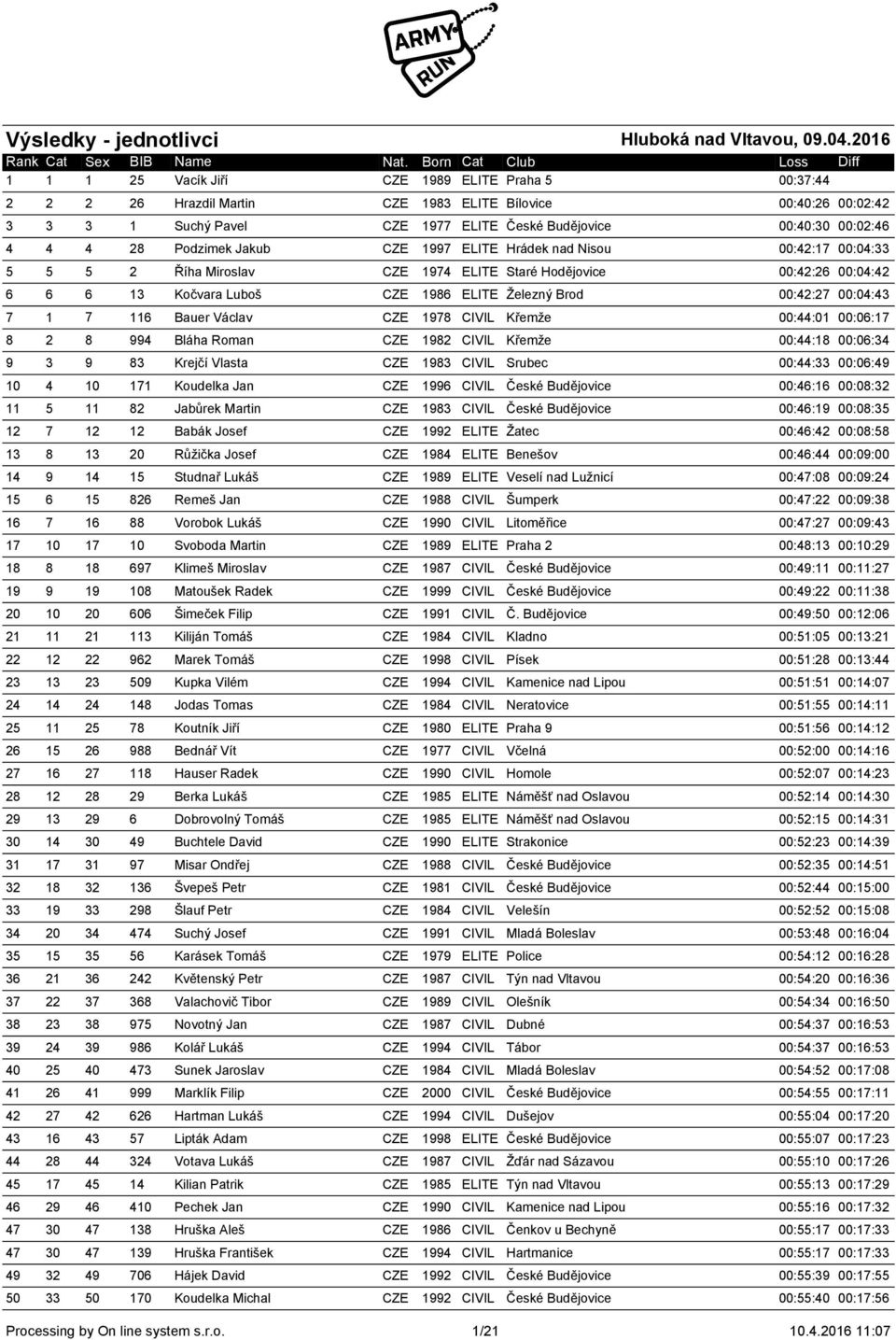 00:04:43 7 1 7 116 Bauer Václav CZE 1978 CIVIL Křemže 00:44:01 00:06:17 8 2 8 994 Bláha Roman CZE 1982 CIVIL Křemže 00:44:18 00:06:34 9 3 9 83 Krejčí Vlasta CZE 1983 CIVIL Srubec 00:44:33 00:06:49 10