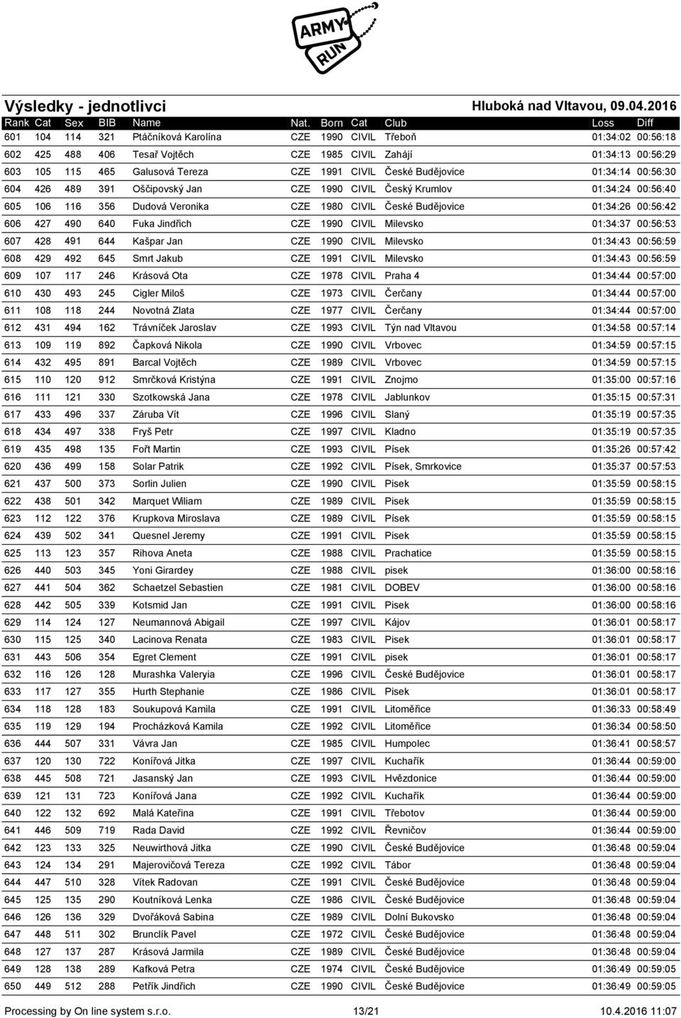 490 640 Fuka Jindřich CZE 1990 CIVIL Milevsko 01:34:37 00:56:53 607 428 491 644 Kašpar Jan CZE 1990 CIVIL Milevsko 01:34:43 00:56:59 608 429 492 645 Smrt Jakub CZE 1991 CIVIL Milevsko 01:34:43