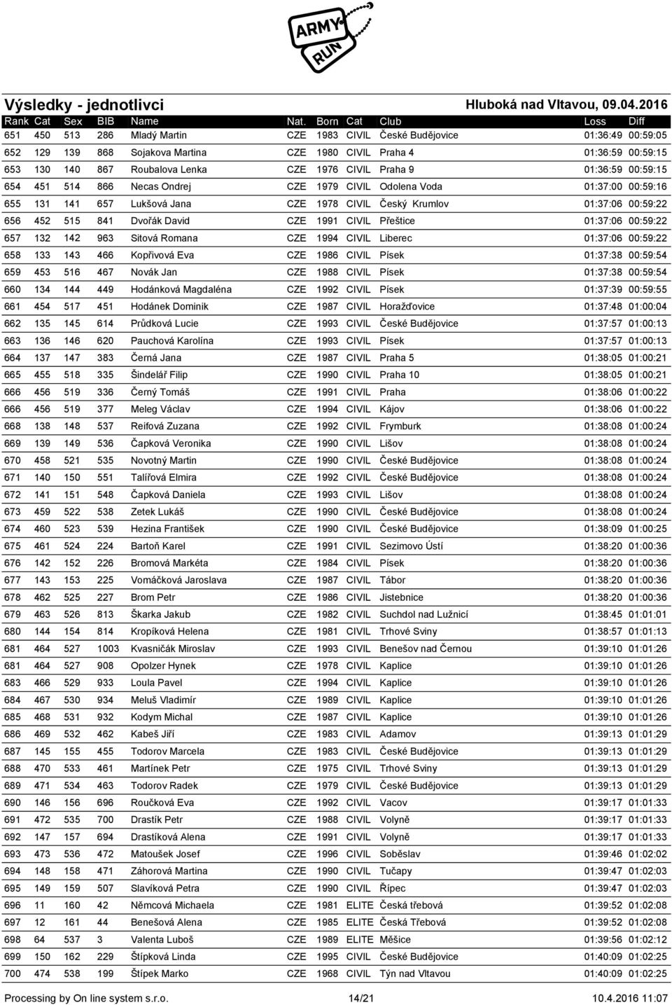 David CZE 1991 CIVIL Přeštice 01:37:06 00:59:22 657 132 142 963 Sitová Romana CZE 1994 CIVIL Liberec 01:37:06 00:59:22 658 133 143 466 Kopřivová Eva CZE 1986 CIVIL Písek 01:37:38 00:59:54 659 453 516
