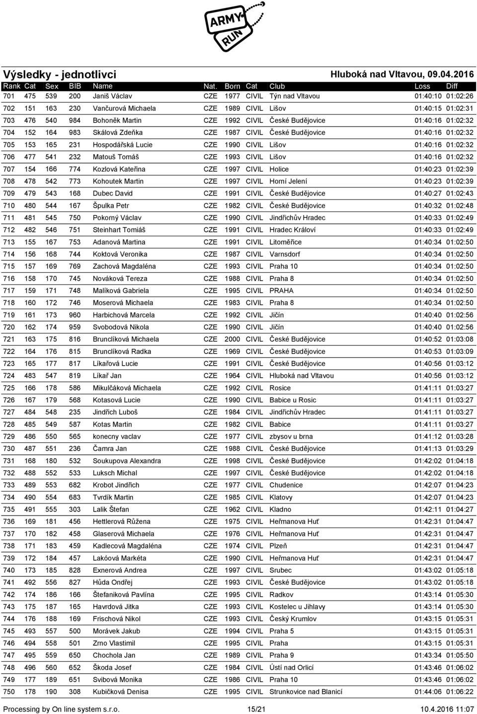 541 232 Matouš Tomáš CZE 1993 CIVIL Lišov 01:40:16 01:02:32 707 154 166 774 Kozlová Kateřina CZE 1997 CIVIL Holice 01:40:23 01:02:39 708 478 542 773 Kohoutek Martin CZE 1997 CIVIL Horní Jelení