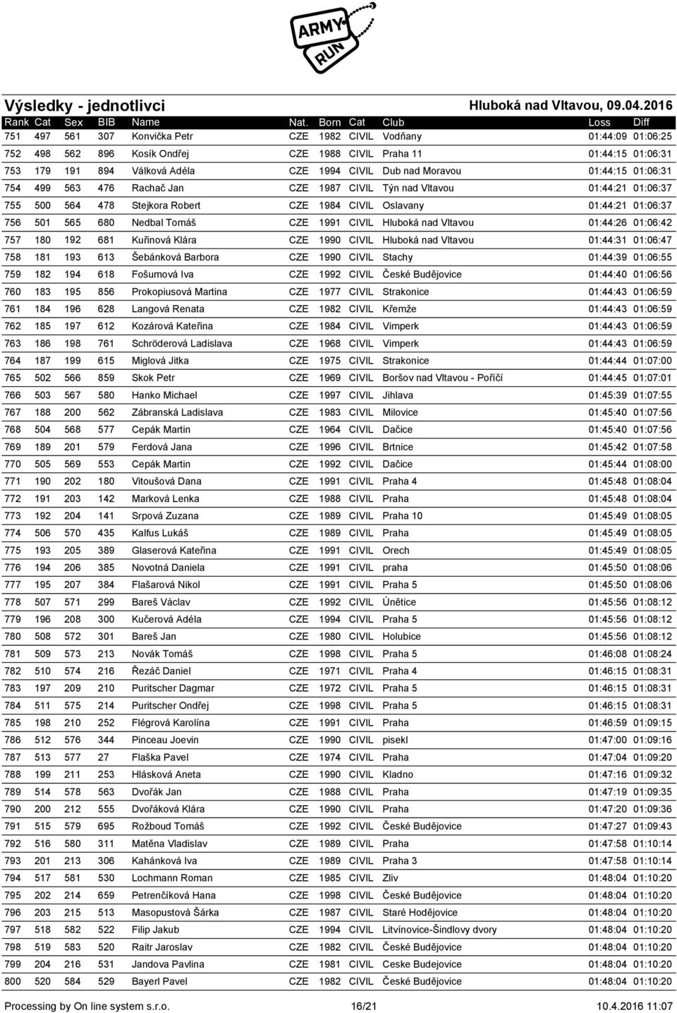 Tomáš CZE 1991 CIVIL Hluboká nad Vltavou 01:44:26 01:06:42 757 180 192 681 Kuřinová Klára CZE 1990 CIVIL Hluboká nad Vltavou 01:44:31 01:06:47 758 181 193 613 Šebánková Barbora CZE 1990 CIVIL Stachy