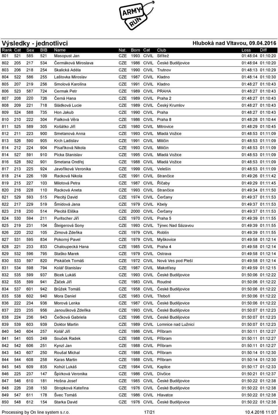 Cermak Petr CZE 1989 CIVIL PRAHA 01:48:27 01:10:43 807 208 220 726 Černá Hana CZE 1989 CIVIL Praha 2 01:48:27 01:10:43 808 209 221 718 Sládková Lucie CZE 1989 CIVIL Český Krumlov 01:48:27 01:10:43
