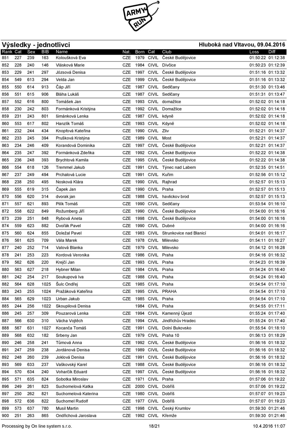 Lukáš CZE 1987 CIVIL Sedlčany 01:51:31 01:13:47 857 552 616 800 Tomášek Jan CZE 1993 CIVIL domažlice 01:52:02 01:14:18 858 230 242 803 Formánková Kristýna CZE 1992 CIVIL Domažlice 01:52:02 01:14:18