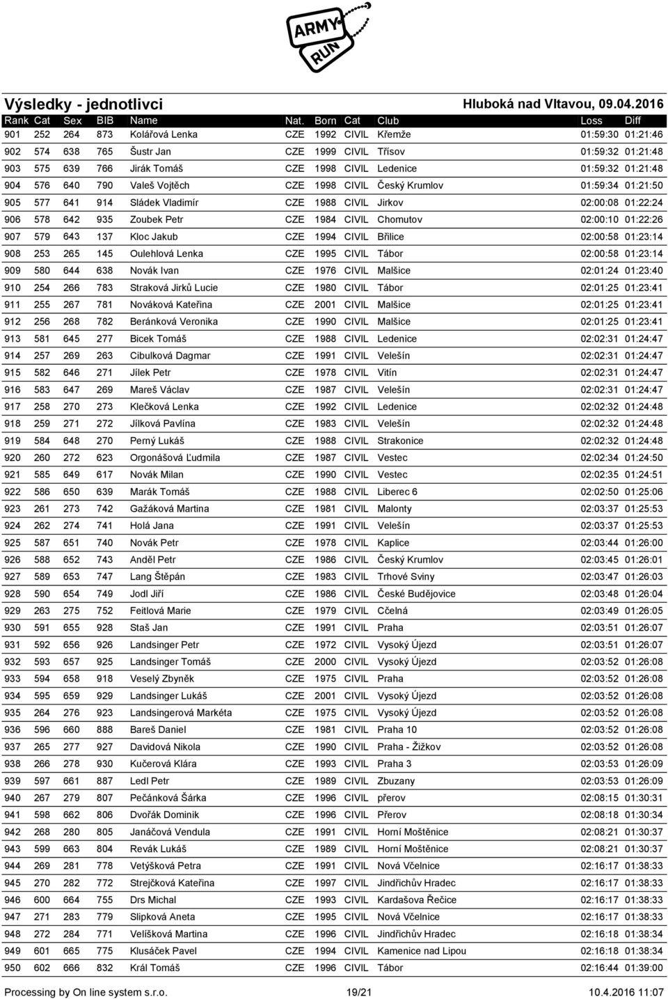 CIVIL Chomutov 02:00:10 01:22:26 907 579 643 137 Kloc Jakub CZE 1994 CIVIL Břilice 02:00:58 01:23:14 908 253 265 145 Oulehlová Lenka CZE 1995 CIVIL Tábor 02:00:58 01:23:14 909 580 644 638 Novák Ivan