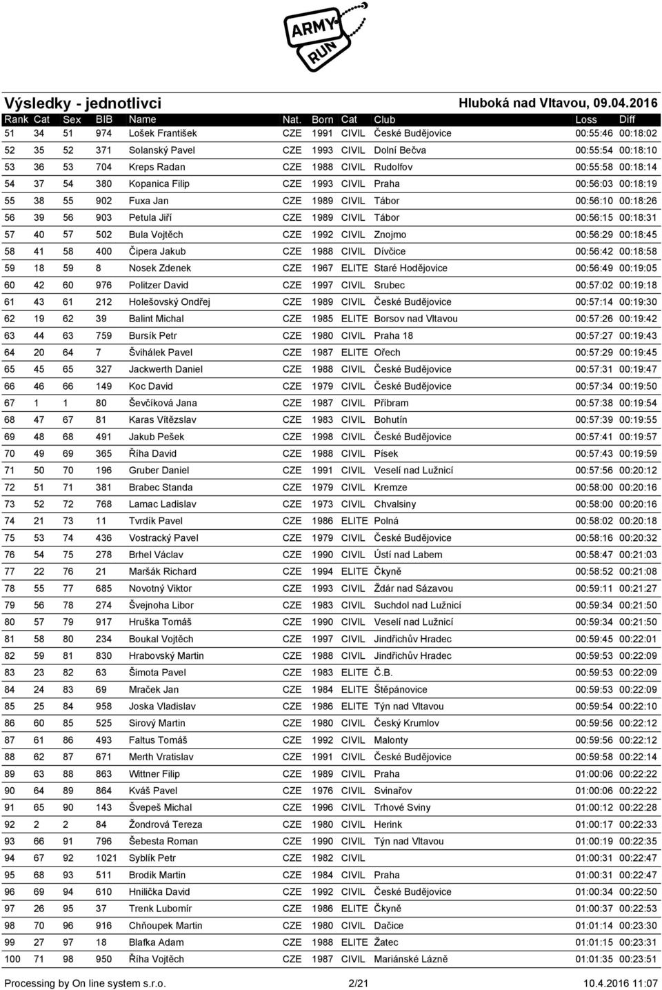 Tábor 00:56:15 00:18:31 57 40 57 502 Bula Vojtěch CZE 1992 CIVIL Znojmo 00:56:29 00:18:45 58 41 58 400 Čipera Jakub CZE 1988 CIVIL Dívčice 00:56:42 00:18:58 59 18 59 8 Nosek Zdenek CZE 1967 ELITE