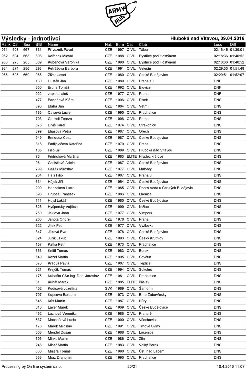 130 Husták Jan CZE 1989 CIVIL Praha 10 DNF 850 Bruna Tomáš CZE 1992 CIVIL Blovice DNF 922 zapletal aleš CZE 1977 CIVIL Praha DNF 477 Bartoňová Klára CZE 1996 CIVIL Pisek DNS 396 Bláha Jan CZE 1984