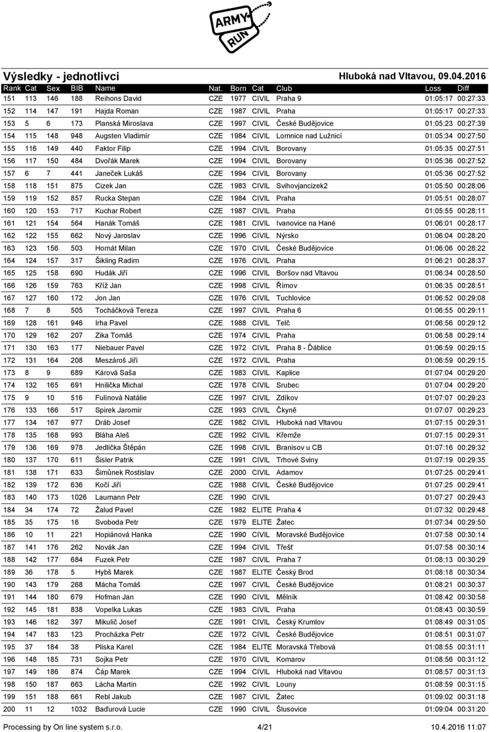 Marek CZE 1994 CIVIL Borovany 01:05:36 00:27:52 157 6 7 441 Janeček Lukáš CZE 1994 CIVIL Borovany 01:05:36 00:27:52 158 118 151 875 Cizek Jan CZE 1983 CIVIL Svihovjancizek2 01:05:50 00:28:06 159 119