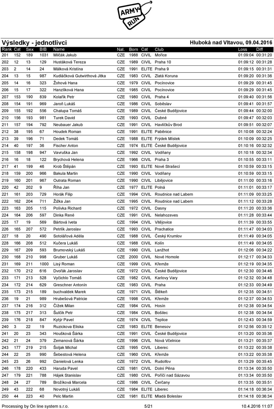 Hanzlíková Hana CZE 1985 CIVIL Pocínovice 01:09:29 00:31:45 207 153 190 839 Kolařík Petr CZE 1980 CIVIL Praha 4 01:09:40 00:31:56 208 154 191 969 Jaroň Lukáš CZE 1986 CIVIL Soběslav 01:09:41 00:31:57