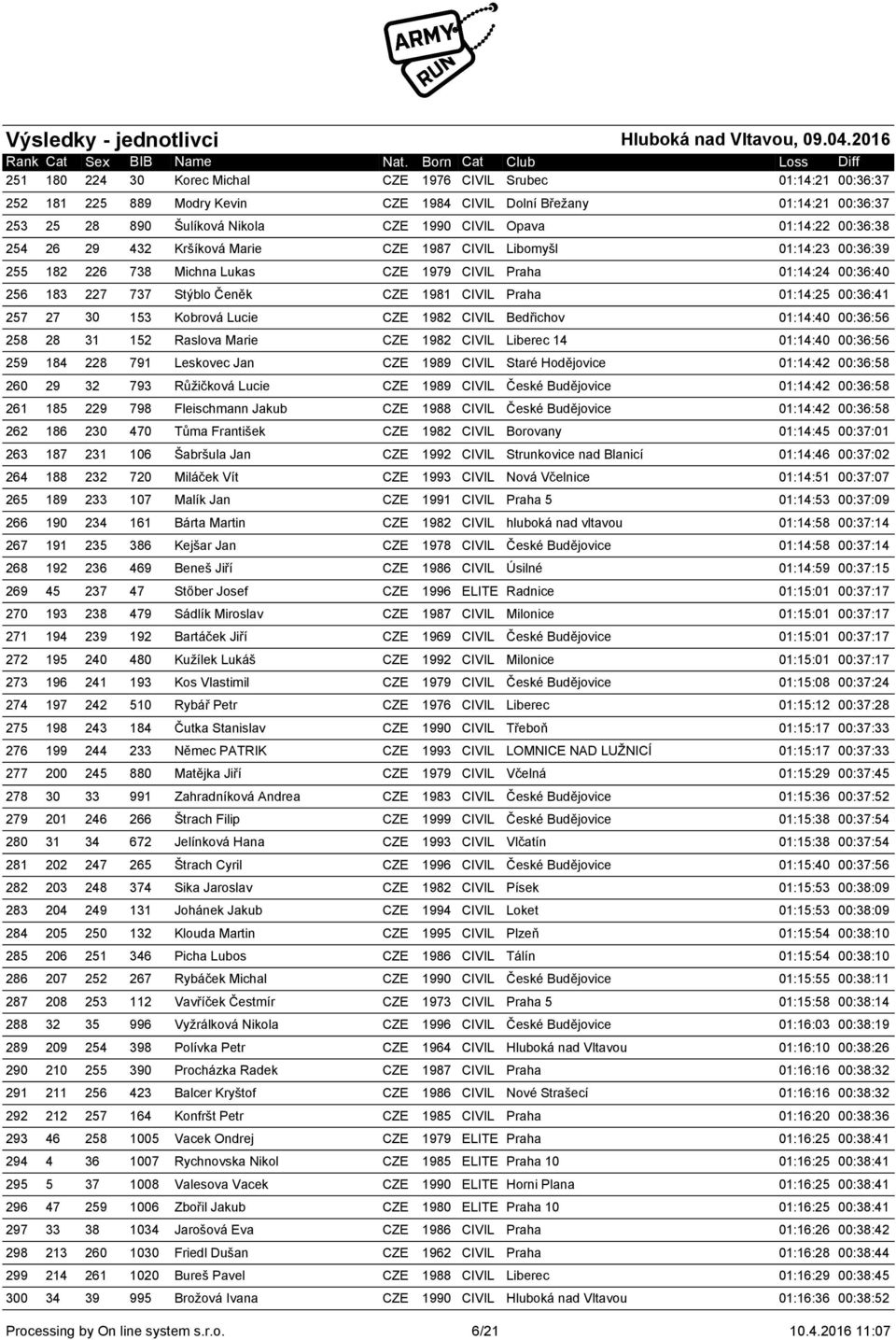 CIVIL Praha 01:14:25 00:36:41 257 27 30 153 Kobrová Lucie CZE 1982 CIVIL Bedřichov 01:14:40 00:36:56 258 28 31 152 Raslova Marie CZE 1982 CIVIL Liberec 14 01:14:40 00:36:56 259 184 228 791 Leskovec