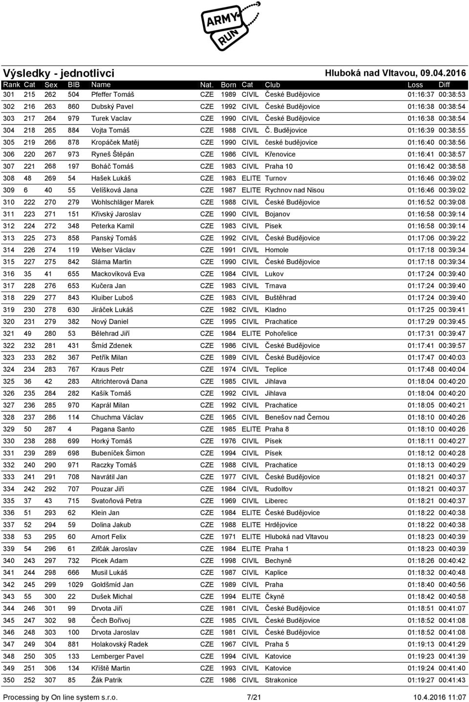 Budějovice 01:16:39 00:38:55 305 219 266 878 Kropáček Matěj CZE 1990 CIVIL české budějovice 01:16:40 00:38:56 306 220 267 973 Ryneš Štěpán CZE 1986 CIVIL Křenovice 01:16:41 00:38:57 307 221 268 197