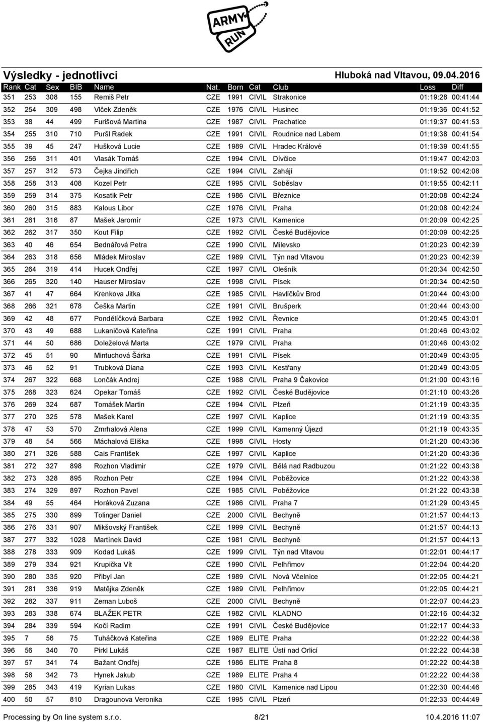 Tomáš CZE 1994 CIVIL Dívčice 01:19:47 00:42:03 357 257 312 573 Čejka Jindřich CZE 1994 CIVIL Zahájí 01:19:52 00:42:08 358 258 313 408 Kozel Petr CZE 1995 CIVIL Soběslav 01:19:55 00:42:11 359 259 314