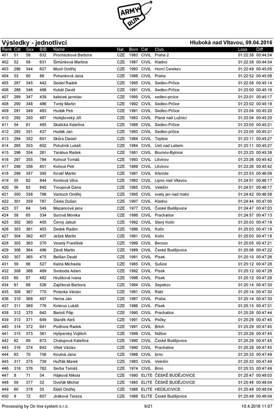 CZE 1991 CIVIL Sedlec-Prčice 01:23:00 00:45:16 407 289 347 439 kabicek jaroslav CZE 1995 CIVIL sedlec-prcice 01:23:01 00:45:17 408 290 348 486 Tvrdý Martin CZE 1992 CIVIL Sedlec-Prčice 01:23:02