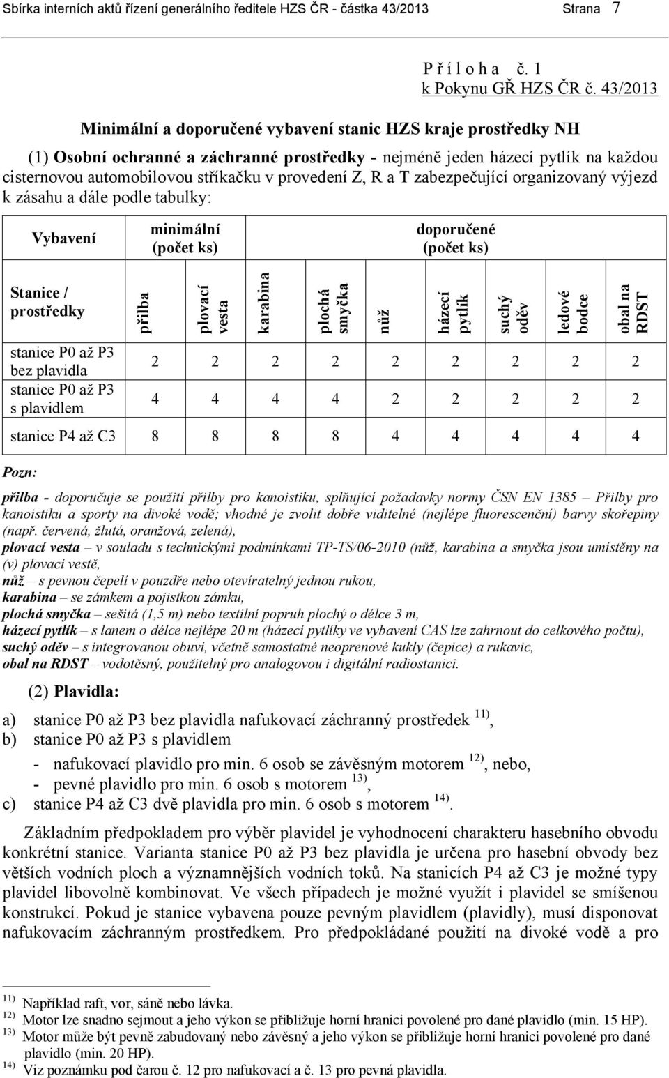 provedení Z, R a T zabezpečující organizovaný výjezd k zásahu a dále podle tabulky: Vybavení minimální (počet ks) doporučené (počet ks) Stanice / prostředky stanice P0 až P3 bez plavidla stanice P0