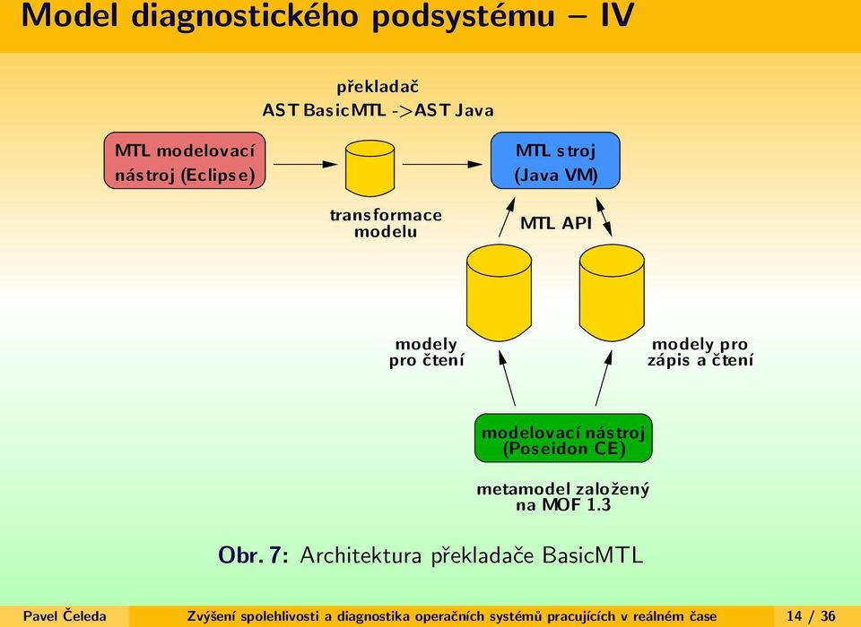 modelovací nástroj (Poseidon CE) metamodel založený na MOF 1.3 Obr.