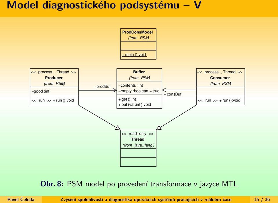 process, Thread >> Consumer (from PSM) << run >> + run ():void << read only >> Thread (from java::lang ) Obr.
