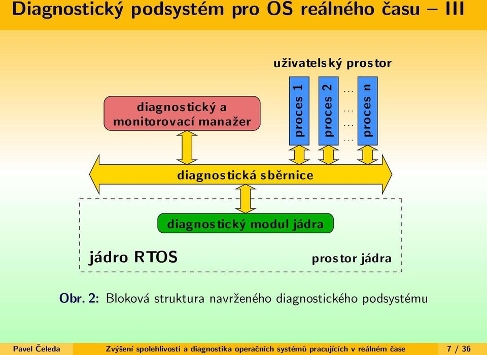 jádra jádro RTOS prostor jádra Obr.