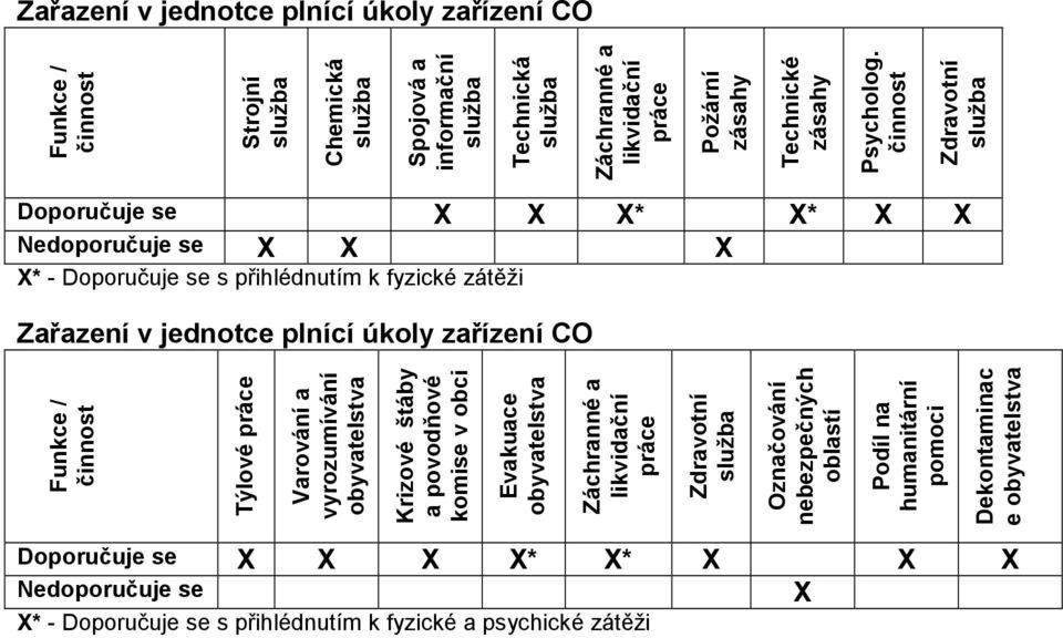 práce Varování a vyrozumívání obyvatelstva Krizové štáby a povodňové komise v obci Evakuace obyvatelstva Záchranné a likvidační práce Zdravotní Označování nebezpečných