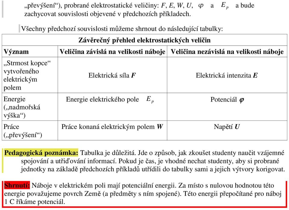 Strmost kopce vytvořeného elektrickým polem Energie ( nadmořská výška ) Práce ( převýšení ) Elektrická síla F Elektrická intenzita E Energie elektrického pole E p Potenciál ϕ Práce konaná elektrickým