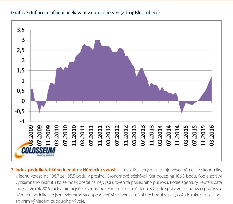 Ekonomové očekávali růst pouze na 106,3 bodu. Podle zprávy výzkumného institutu Ifo se index dostal na nejvyšší úroveň za posledního půl roku.