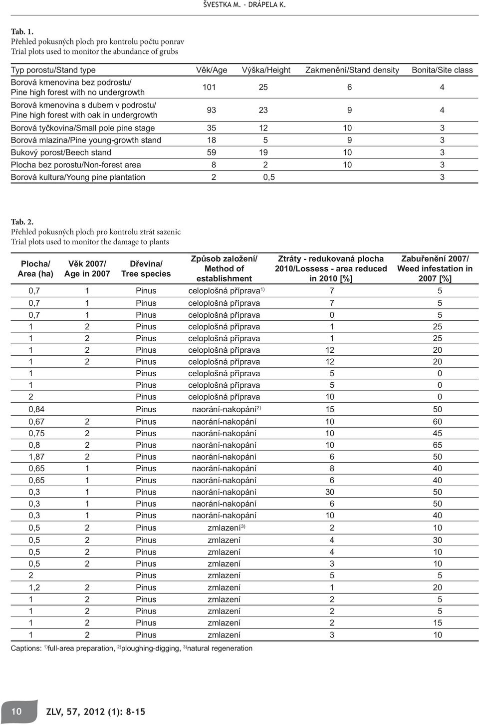 2010/Lossess - area reduced in 2010 [%] Weed infestation in Pinus 5 Pinus 5 Pinus 5 Pinus Pinus Pinus Pinus Pinus 5 Pinus 5 Pinus Pinus Pinus