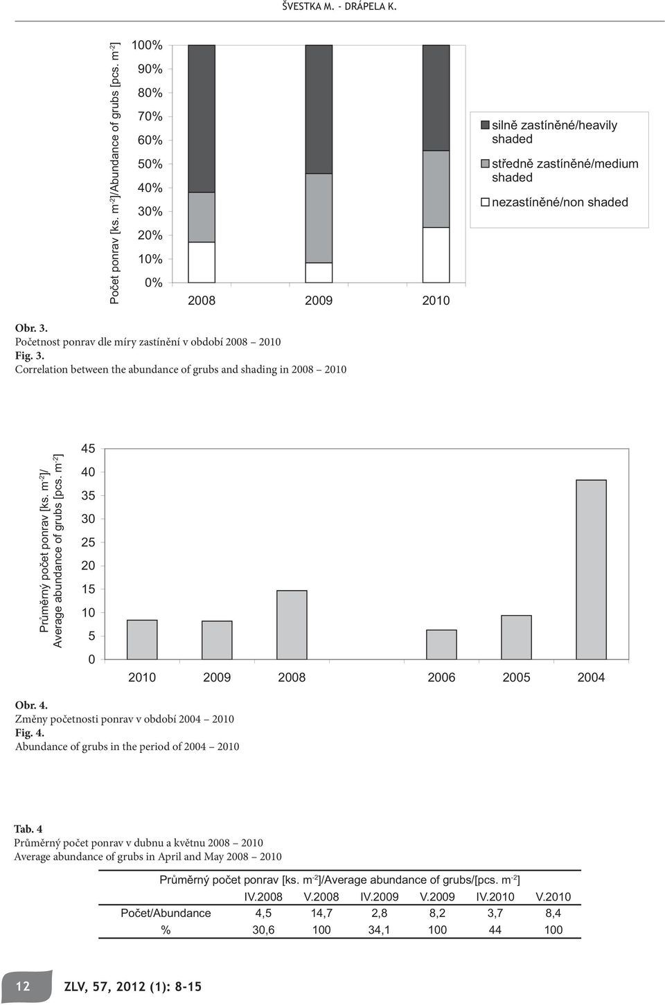 4. Změny početnosti ponrav v období 2004 2010 Fig. 4. Abundance of grubs in the period of 2004 2010 Tab.
