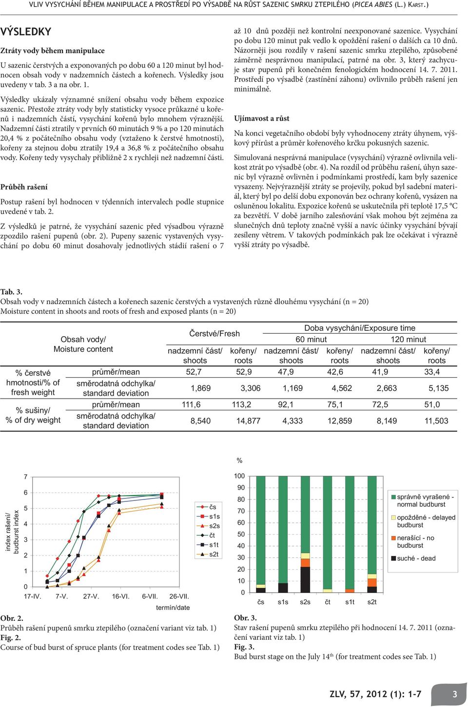 Přestože ztráty vody byly statisticky vysoce průkazné u kořenů i nadzemních částí, vysychání kořenů bylo mnohem výraznější.