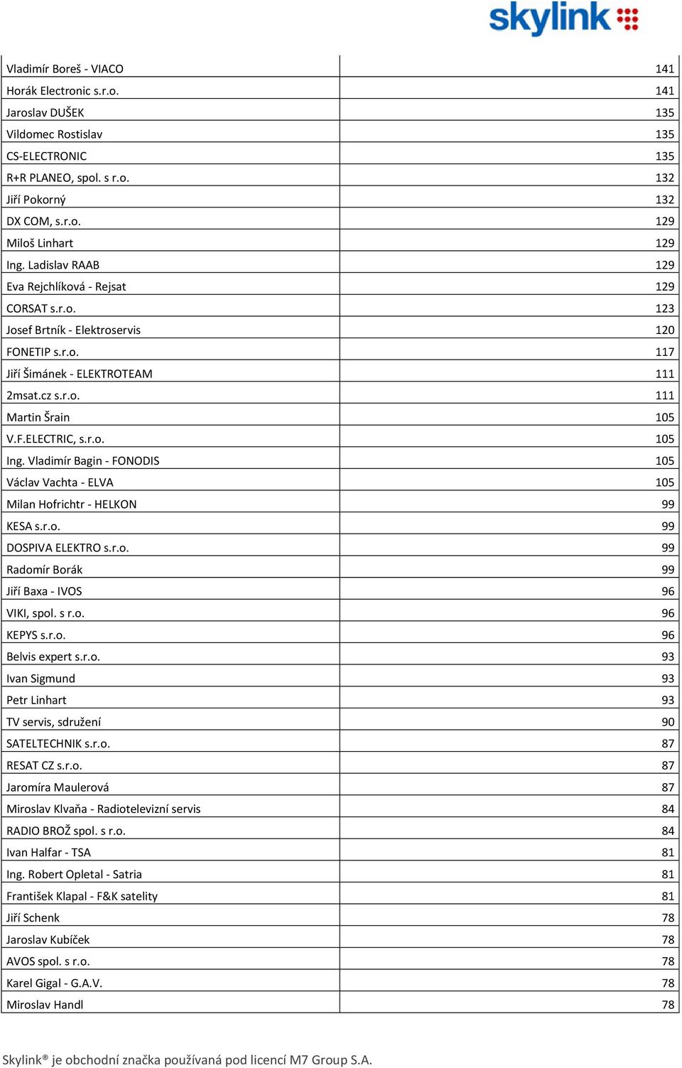 r.o. 105 Ing. Vladimír Bagin - FONODIS 105 Václav Vachta - ELVA 105 Milan Hofrichtr - HELKON 99 KESA s.r.o. 99 DOSPIVA ELEKTRO s.r.o. 99 Radomír Borák 99 Jiří Baxa - IVOS 96 VIKI, spol. s r.o. 96 KEPYS s.