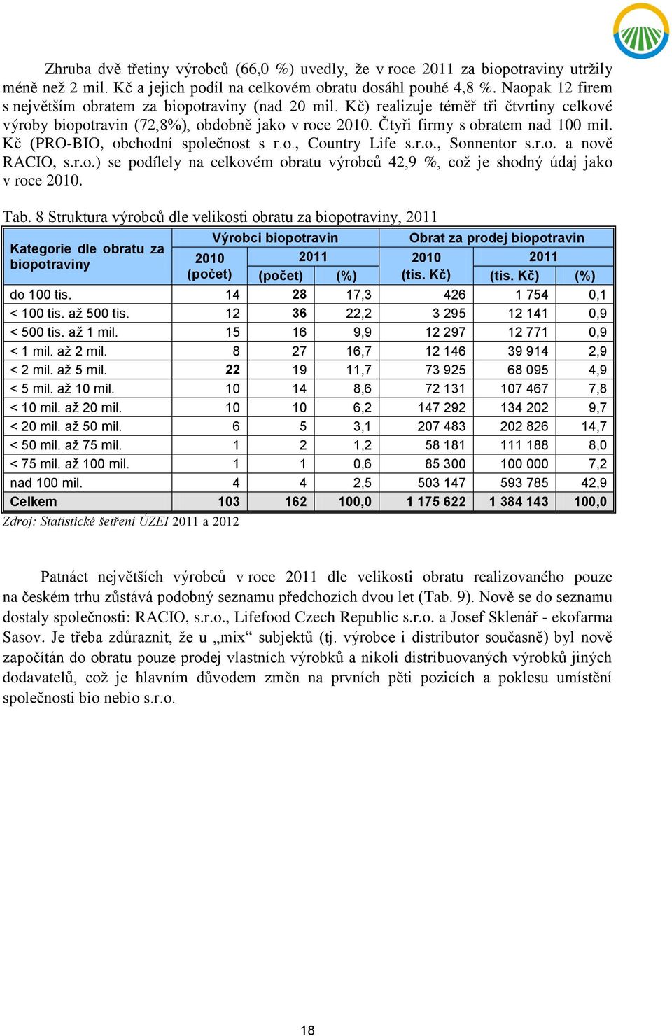 Kč (PRO-BIO, obchodní společnost s r.o., Country Life s.r.o., Sonnentor s.r.o. a nově RACIO, s.r.o.) se podílely na celkovém obratu výrobců 42,9 %, což je shodný údaj jako v roce 2010. Tab.