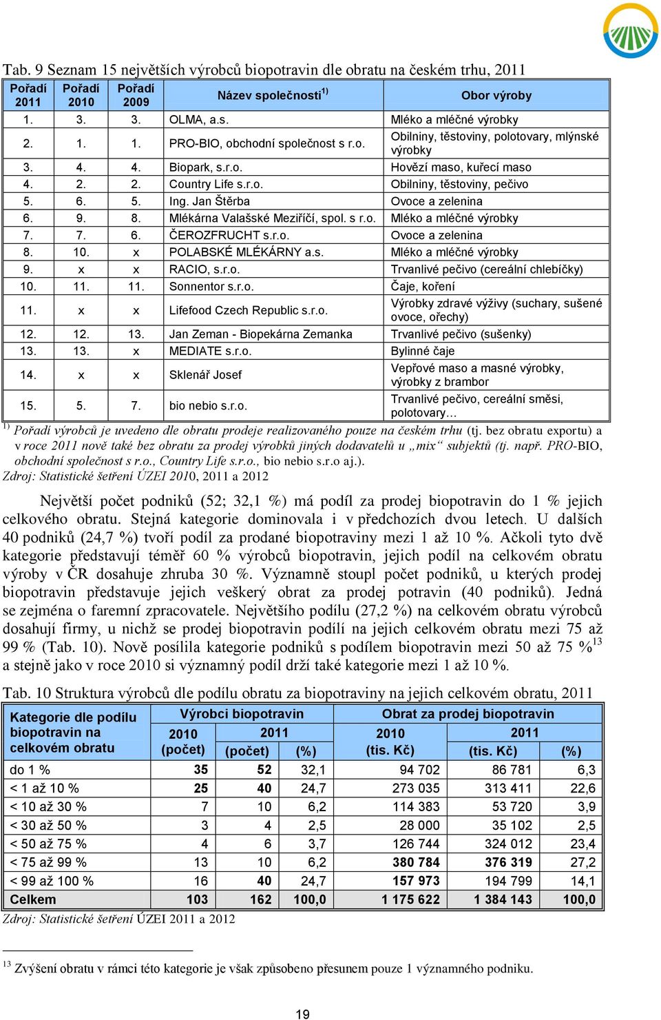 8. Mlékárna Valašské Meziříčí, spol. s r.o. Mléko a mléčné 7. 7. 6. ČEROZFRUCHT s.r.o. Ovoce a zelenina 8. 10. x POLABSKÉ MLÉKÁRNY a.s. Mléko a mléčné 9. x x RACIO, s.r.o. Trvanlivé pečivo (cereální chlebíčky) 10.