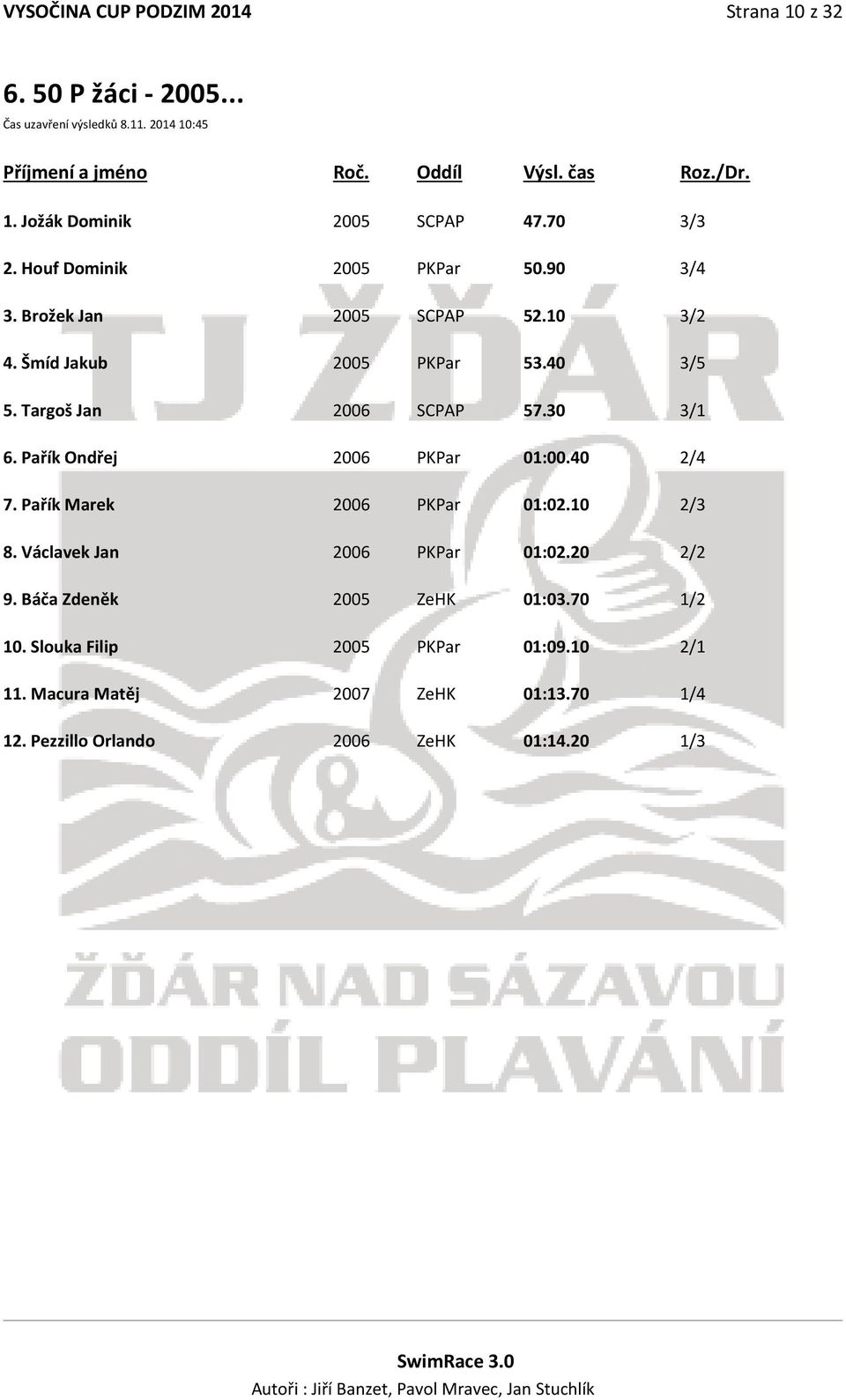 Targoš Jan 2006 SCPAP 57.30 3/1 6. Pařík Ondřej 2006 PKPar 01:00.40 2/4 7. Pařík Marek 2006 PKPar 01:02.10 2/3 8.