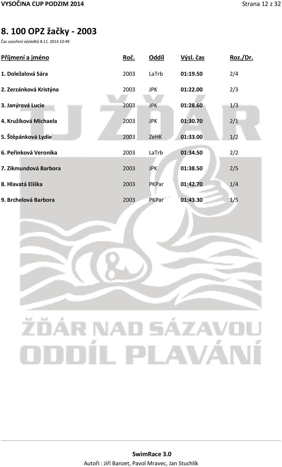 60 1/3 4. Kružíková Michaela 2003 JPK 01:30.70 2/1 5. Štěpánková Lydie 2003 ZeHK 01:33.00 1/2 6.
