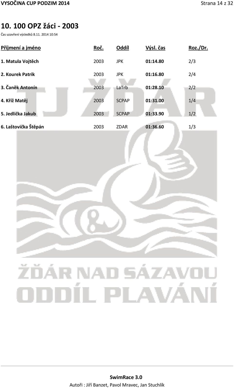 Matula Vojtěch 2003 JPK 01:14.80 2/3 2. Kourek Patrik 2003 JPK 01:16.80 2/4 3.