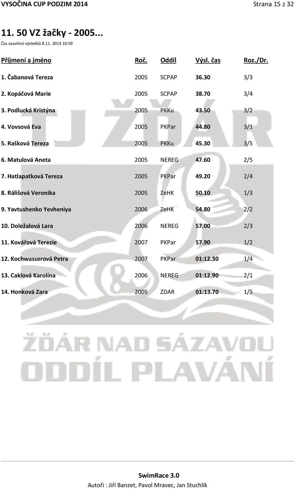 Matulová Aneta 2005 NEREG 47.60 2/5 7. Hatlapatková Tereza 2005 PKPar 49.20 2/4 8. Rálišová Veronika 2005 ZeHK 50.10 1/3 9. Yavtushenko Yevheniya 2006 ZeHK 54.80 2/2 10.