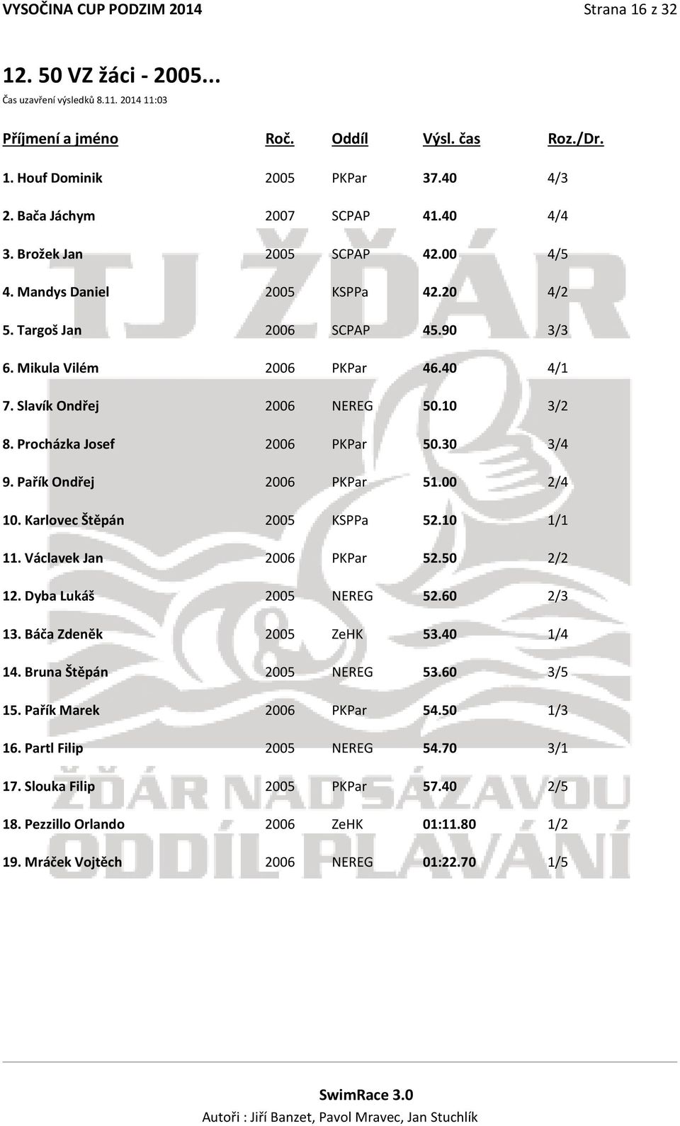Procházka Josef 2006 PKPar 50.30 3/4 9. Pařík Ondřej 2006 PKPar 51.00 2/4 10. Karlovec Štěpán 2005 KSPPa 52.10 1/1 11. Václavek Jan 2006 PKPar 52.50 2/2 12. Dyba Lukáš 2005 NEREG 52.60 2/3 13.