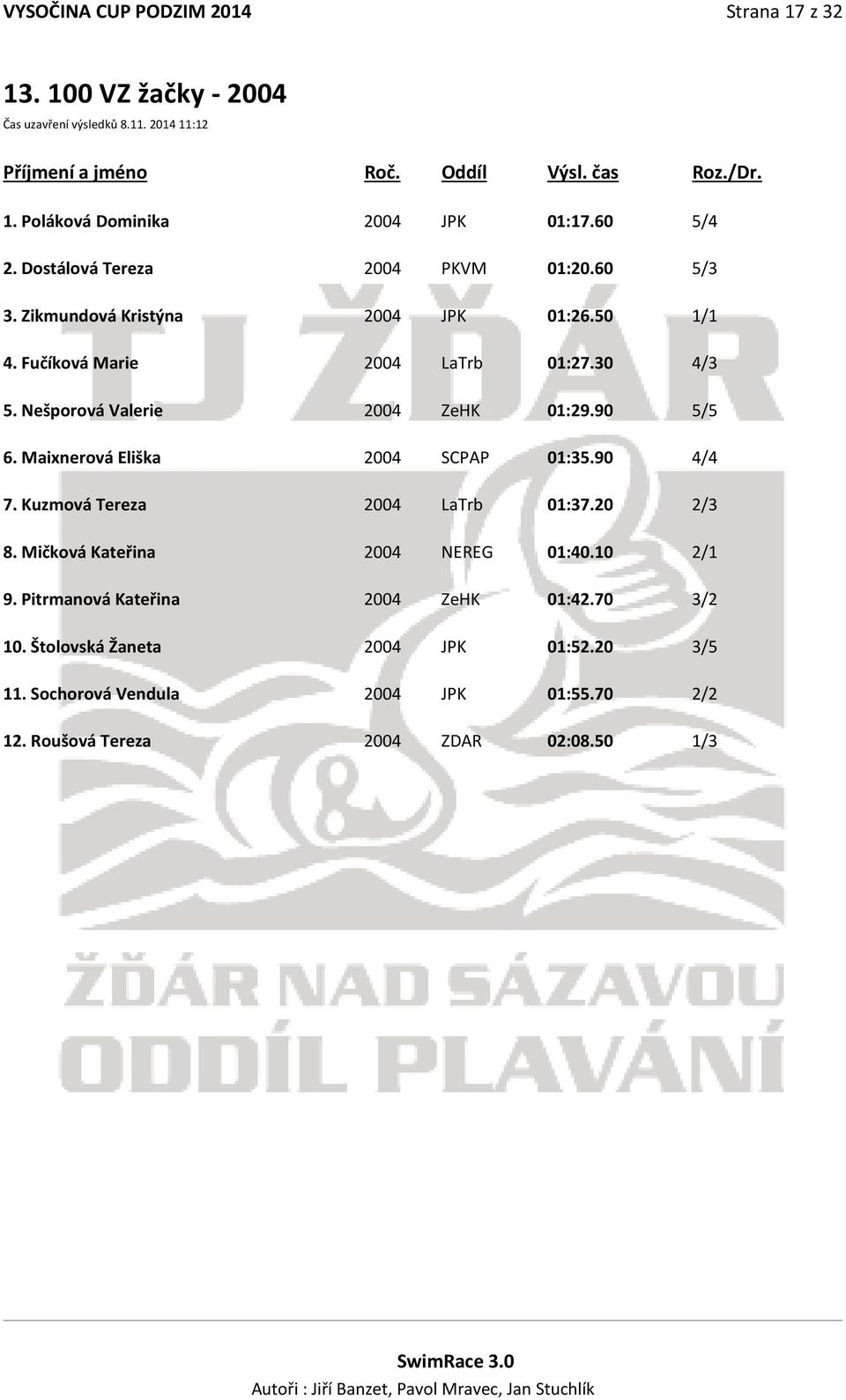 Nešporová Valerie 2004 ZeHK 01:29.90 5/5 6. Maixnerová Eliška 2004 SCPAP 01:35.90 4/4 7. Kuzmová Tereza 2004 LaTrb 01:37.20 2/3 8.