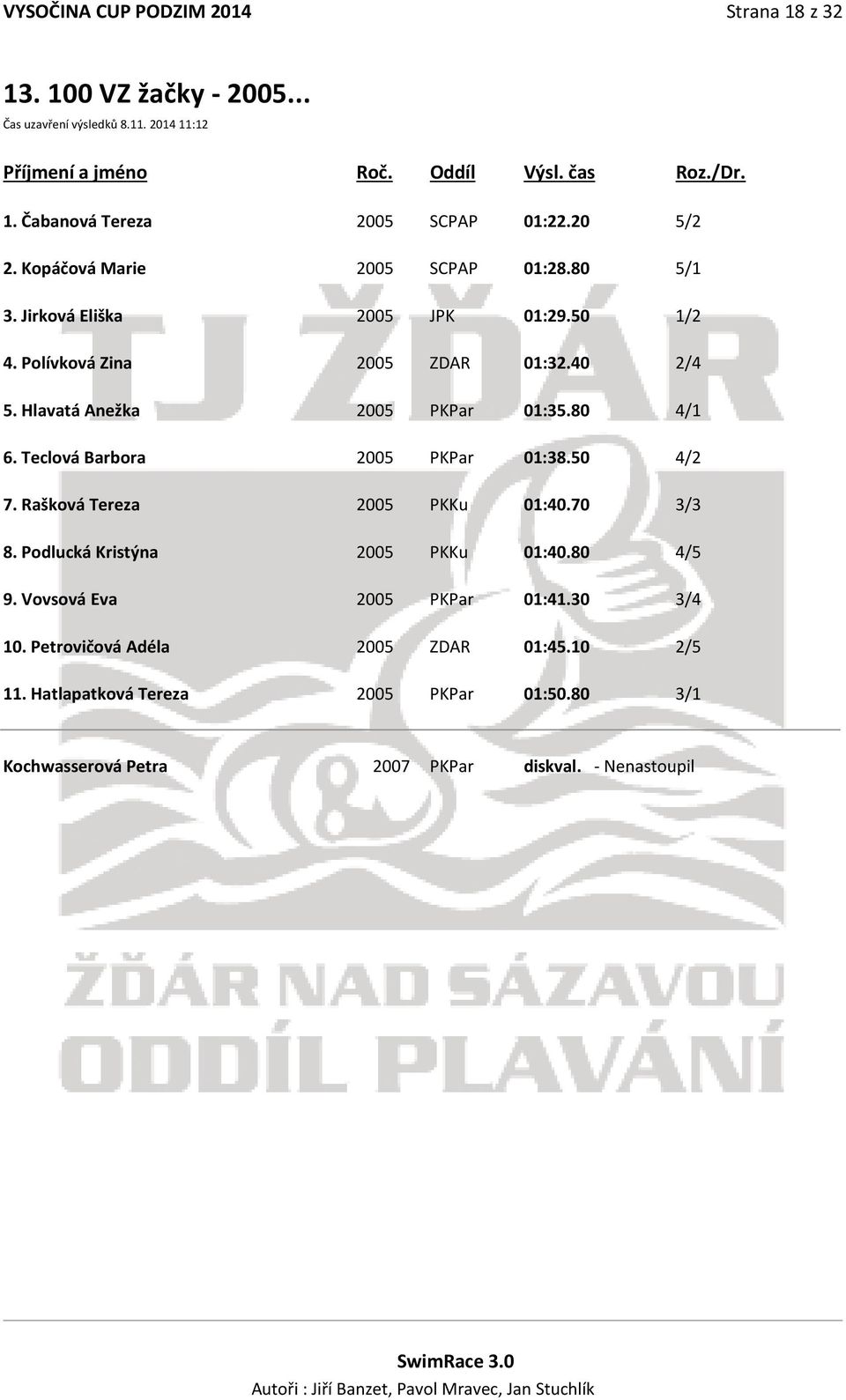 80 4/1 6. Teclová Barbora 2005 PKPar 01:38.50 4/2 7. Rašková Tereza 2005 PKKu 01:40.70 3/3 8. Podlucká Kristýna 2005 PKKu 01:40.80 4/5 9.