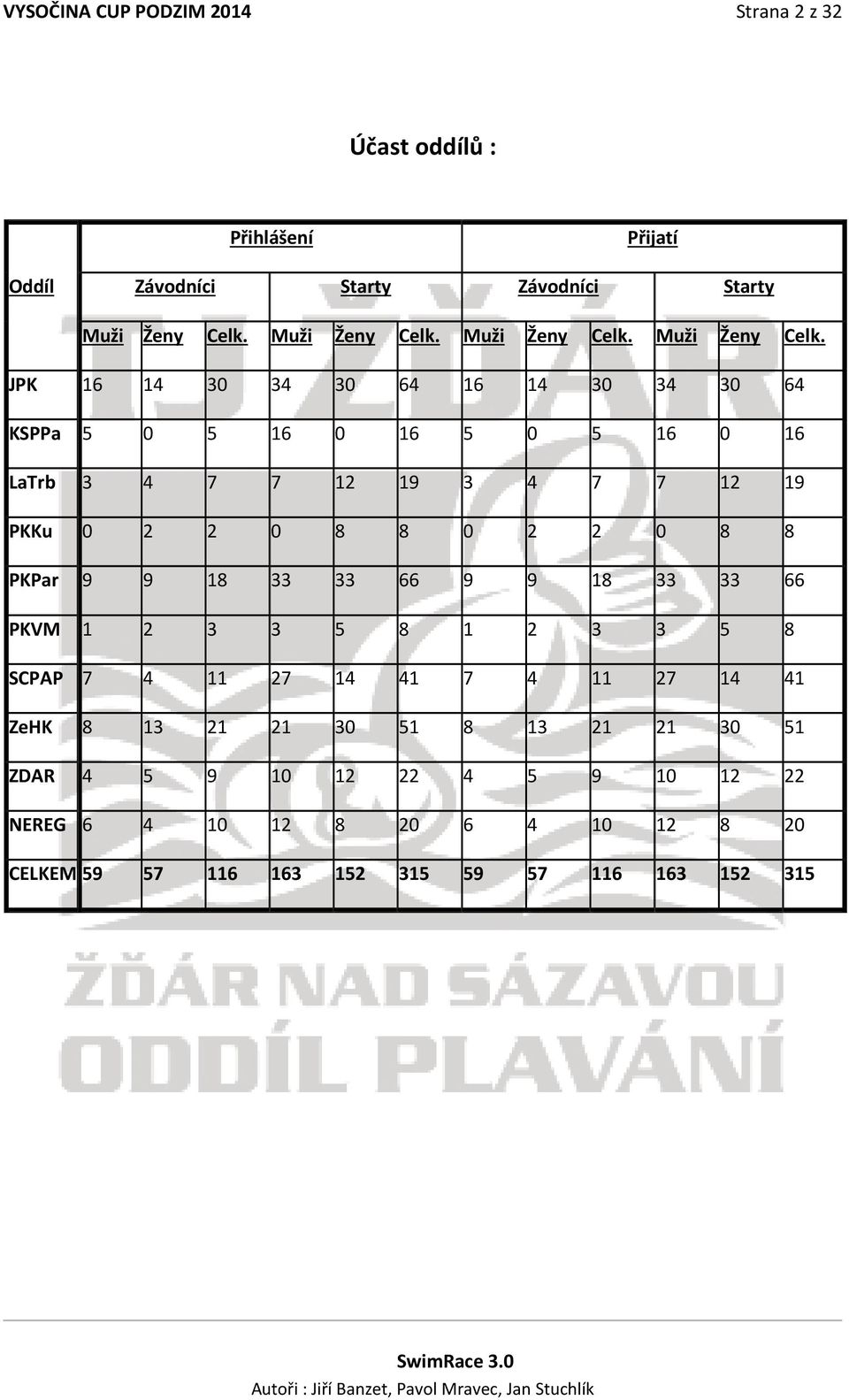 Muži Ženy Celk.