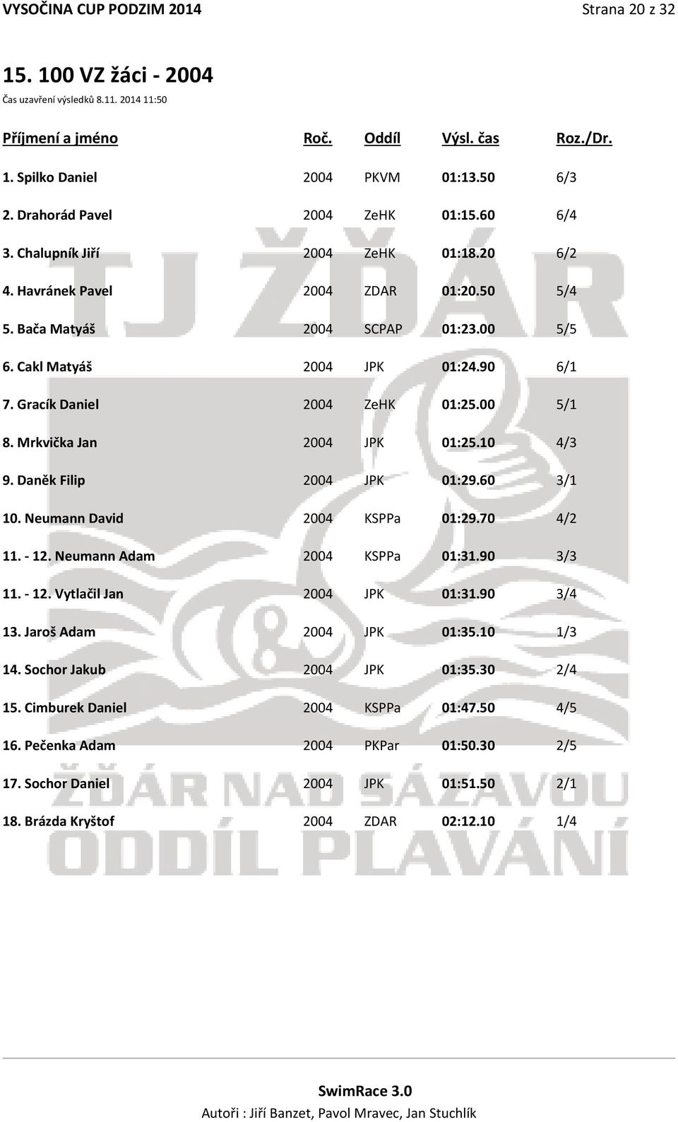 Mrkvička Jan 2004 JPK 01:25.10 4/3 9. Daněk Filip 2004 JPK 01:29.60 3/1 10. Neumann David 2004 KSPPa 01:29.70 4/2 11. - 12. Neumann Adam 2004 KSPPa 01:31.90 3/3 11. - 12. Vytlačil Jan 2004 JPK 01:31.