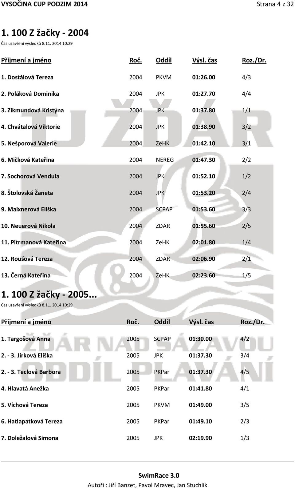 Sochorová Vendula 2004 JPK 01:52.10 1/2 8. Štolovská Žaneta 2004 JPK 01:53.20 2/4 9. Maixnerová Eliška 2004 SCPAP 01:53.60 3/3 10. Neuerová Nikola 2004 ZDAR 01:55.60 2/5 11.