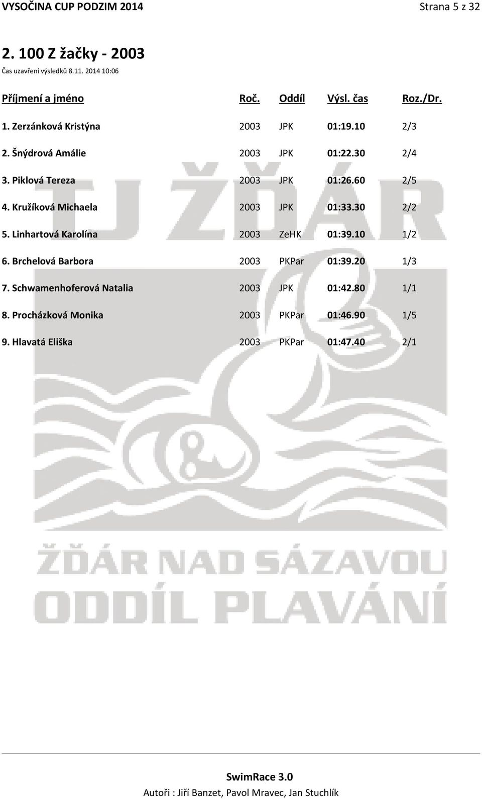 Kružíková Michaela 2003 JPK 01:33.30 2/2 5. Linhartová Karolína 2003 ZeHK 01:39.10 1/2 6. Brchelová Barbora 2003 PKPar 01:39.