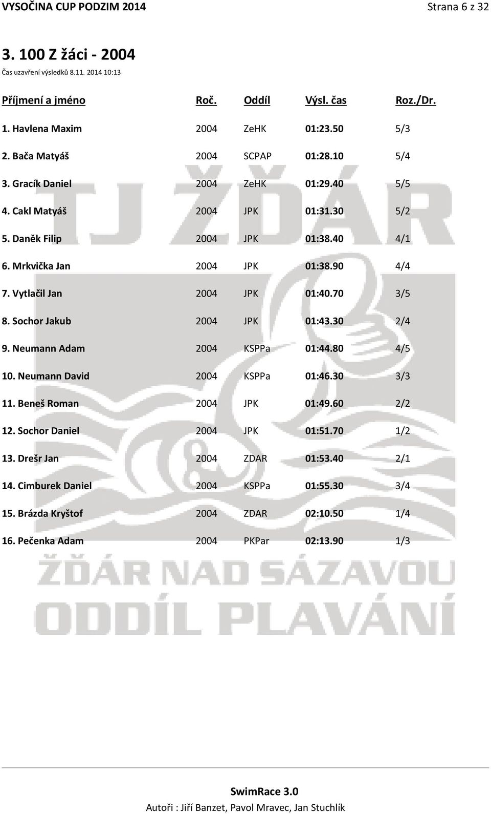 70 3/5 8. Sochor Jakub 2004 JPK 01:43.30 2/4 9. Neumann Adam 2004 KSPPa 01:44.80 4/5 10. Neumann David 2004 KSPPa 01:46.30 3/3 11. Beneš Roman 2004 JPK 01:49.60 2/2 12.