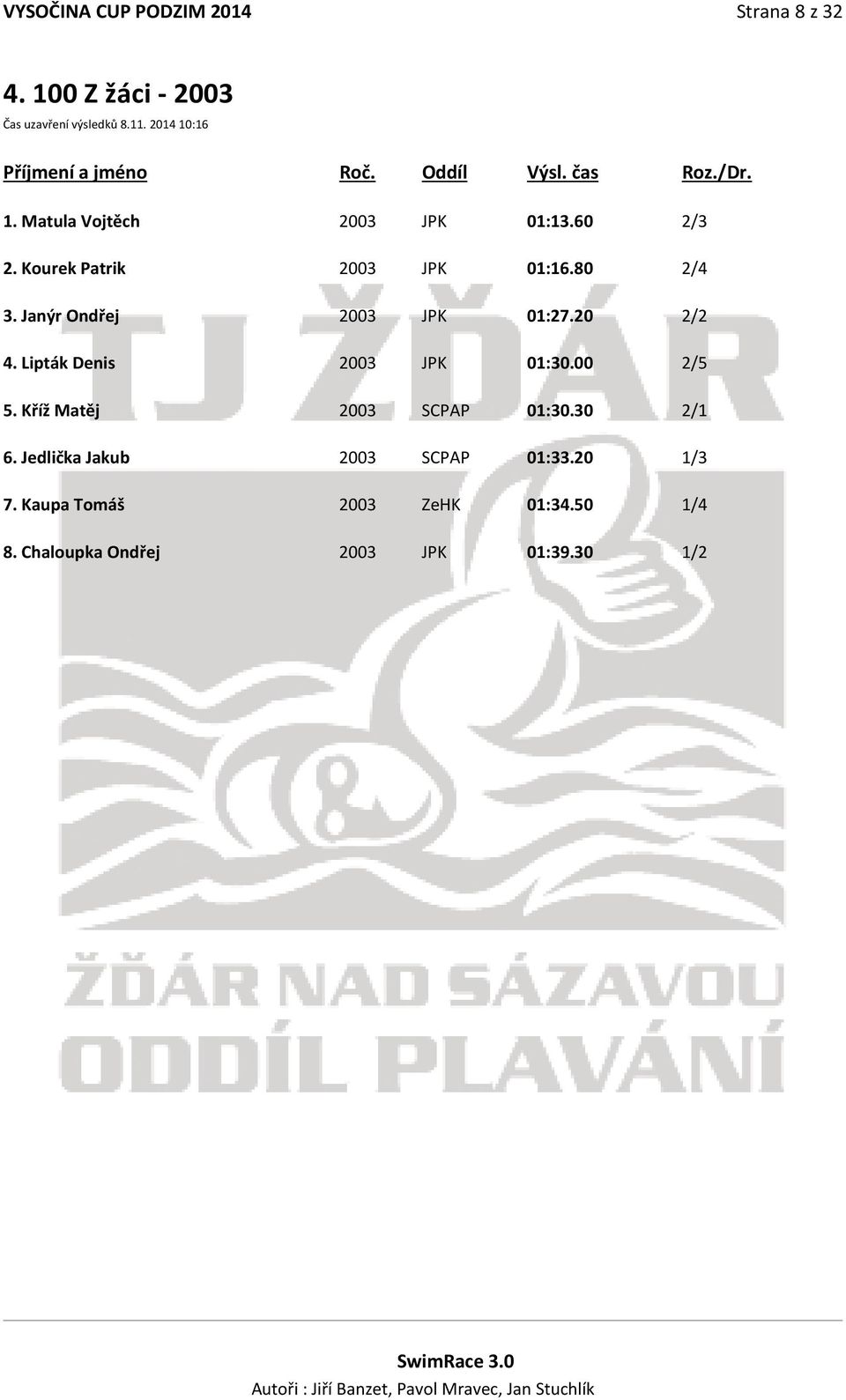 Janýr Ondřej 2003 JPK 01:27.20 2/2 4. Lipták Denis 2003 JPK 01:30.00 2/5 5. Kříž Matěj 2003 SCPAP 01:30.