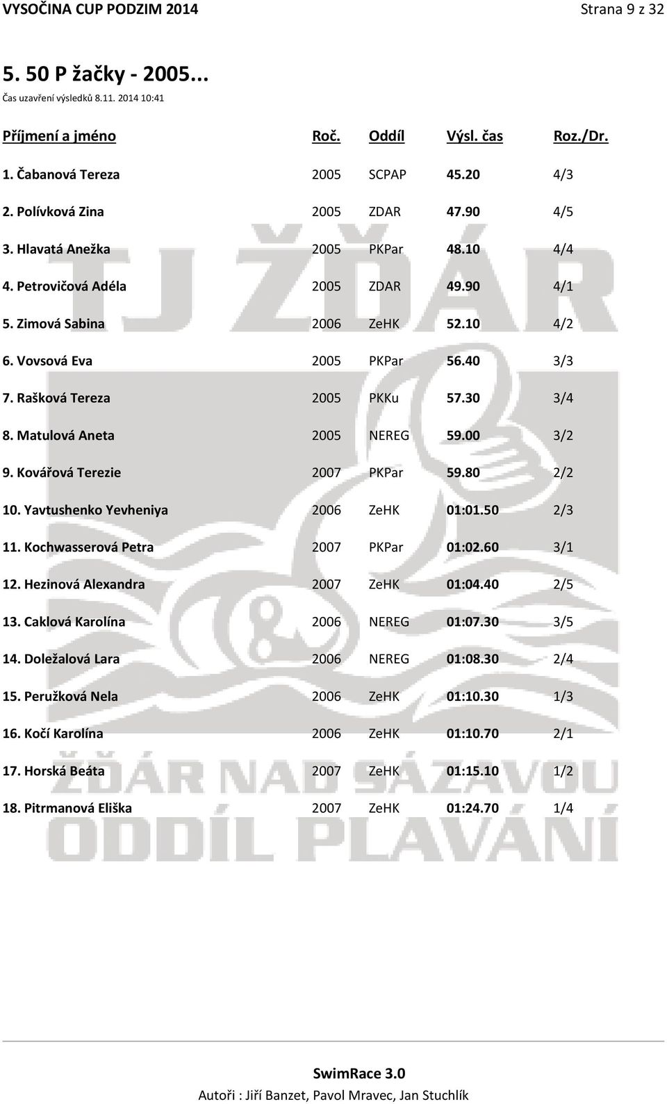 Matulová Aneta 2005 NEREG 59.00 3/2 9. Kovářová Terezie 2007 PKPar 59.80 2/2 10. Yavtushenko Yevheniya 2006 ZeHK 01:01.50 2/3 11. Kochwasserová Petra 2007 PKPar 01:02.60 3/1 12.