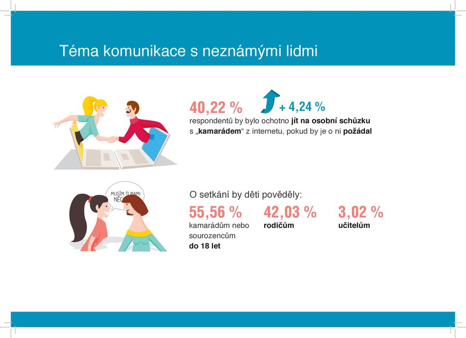 pokud by je o ni požádal O setkání by děti pověděly: 55,56 %