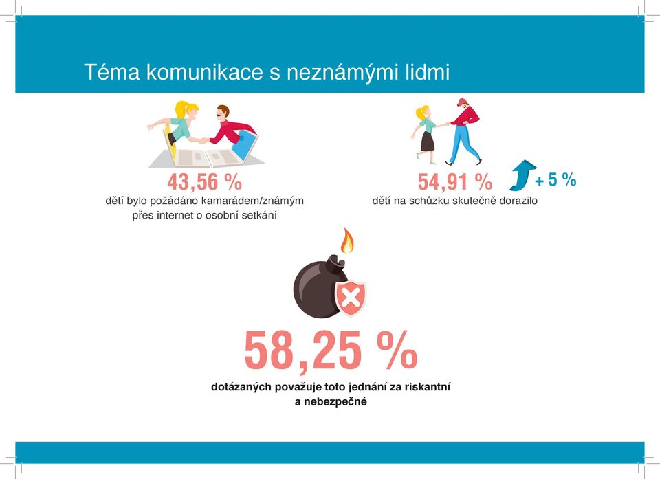 setkání 54,91 % dětí na schůzku skutečně dorazilo + 5 %