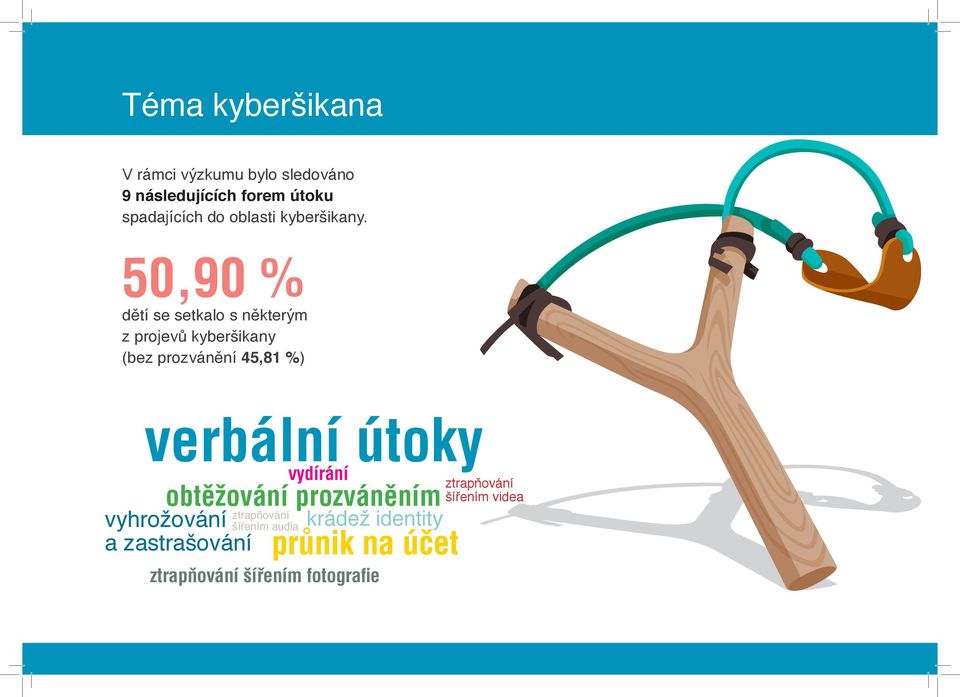 50,90 % dětí se setkalo s některým z projevů kyberšikany (bez prozvánění 45,81 %) verbální